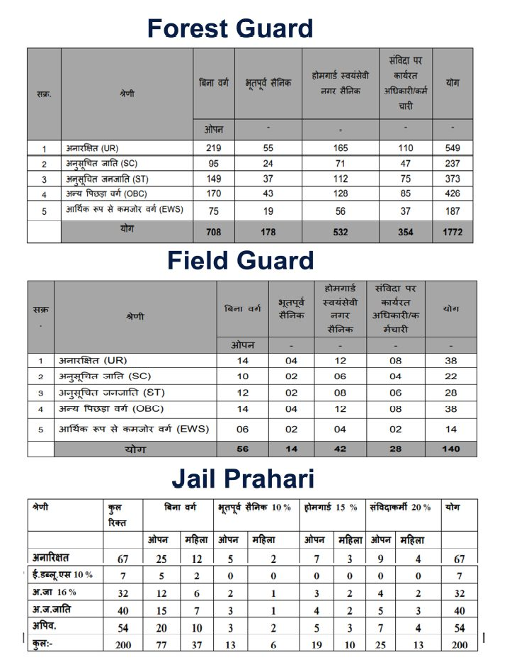 MP Forest Guard Vacancy 2023 Overview: MP Forest Guard Syllabus